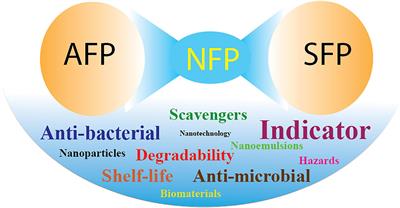Smart and Active Food Packaging: Insights in Novel <mark class="highlighted">Food Packaging</mark>